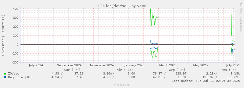 IOs for /dev/sdj
