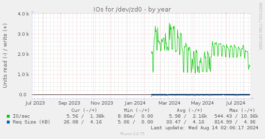 IOs for /dev/zd0