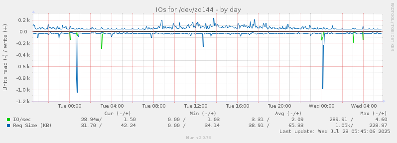 IOs for /dev/zd144