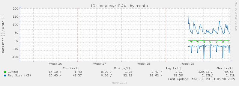 IOs for /dev/zd144