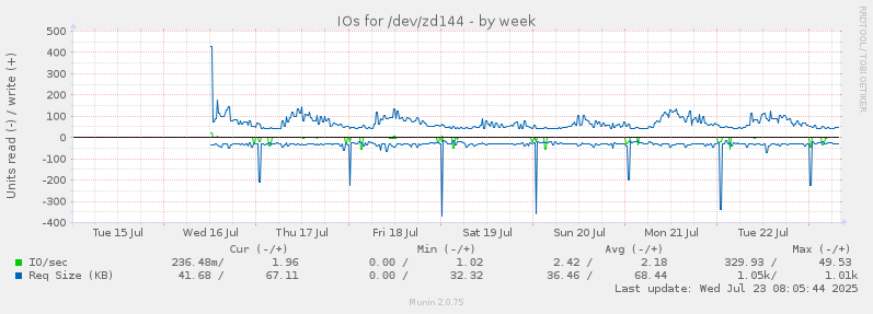 IOs for /dev/zd144
