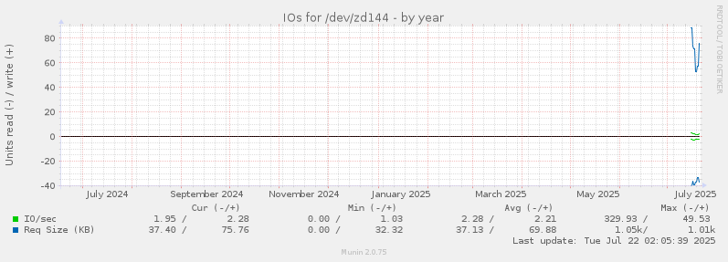 IOs for /dev/zd144