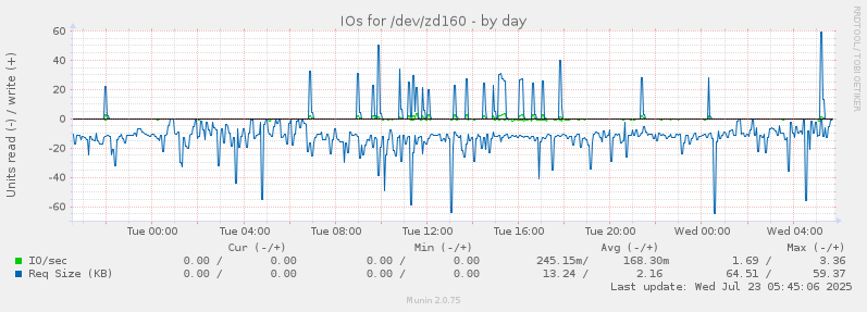 IOs for /dev/zd160