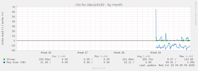 IOs for /dev/zd160