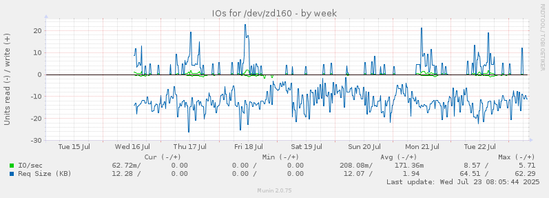 IOs for /dev/zd160