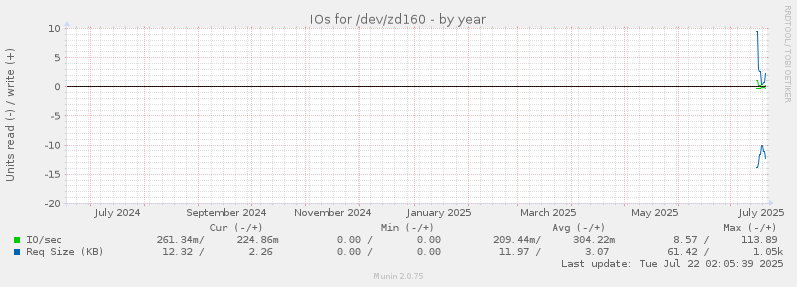 IOs for /dev/zd160