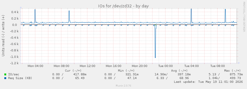 IOs for /dev/zd32