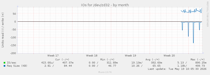IOs for /dev/zd32