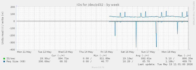 IOs for /dev/zd32
