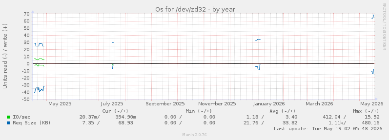 IOs for /dev/zd32