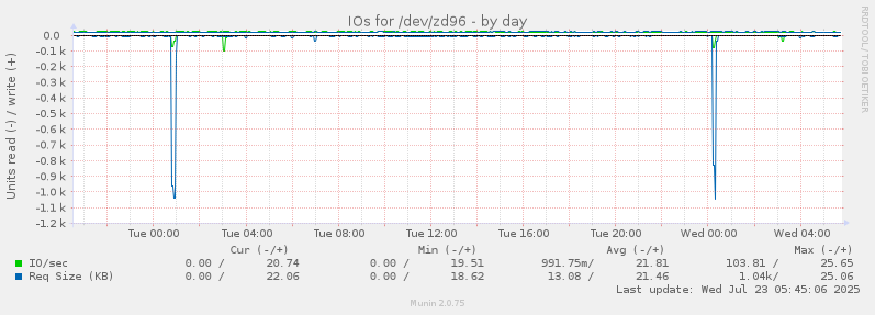 IOs for /dev/zd96