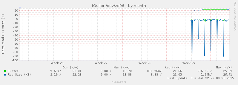 IOs for /dev/zd96