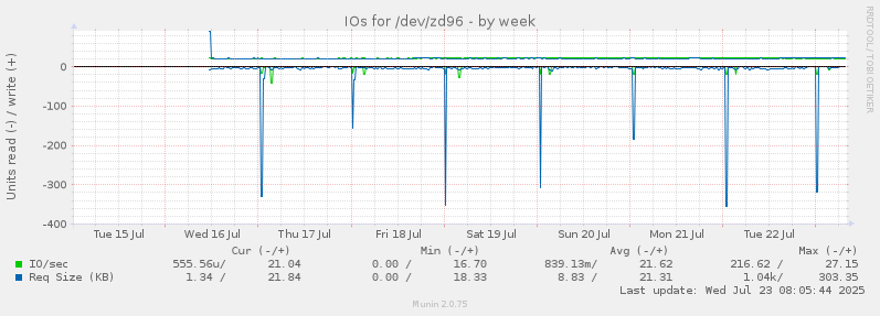 IOs for /dev/zd96