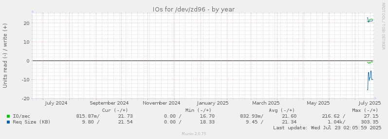 IOs for /dev/zd96
