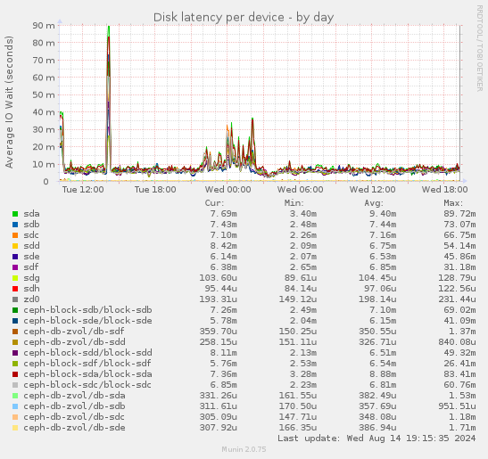 Disk latency per device