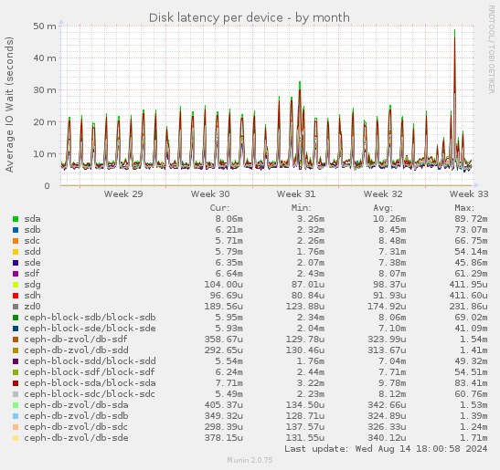 Disk latency per device