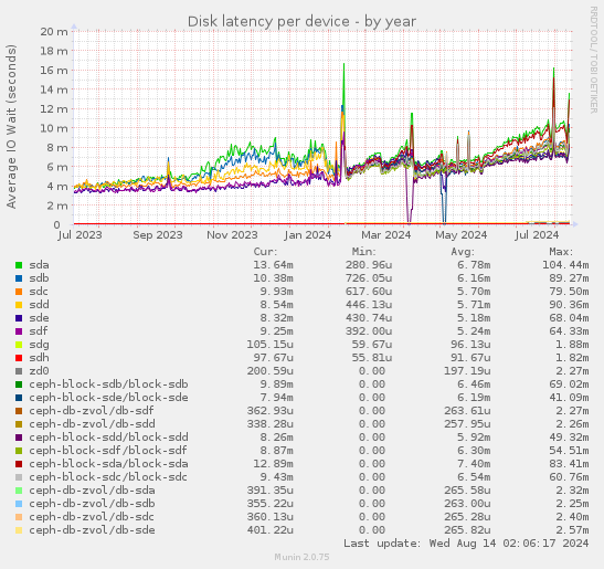 Disk latency per device