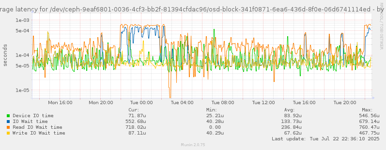 Average latency for /dev/ceph-9eaf6801-0036-4cf3-bb2f-81394cfdac96/osd-block-341f0871-6ea6-436d-8f0e-06d6741114ed