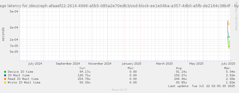 Average latency for /dev/ceph-afaaef22-2614-4996-a5b5-085a2e70edb3/osd-block-ee1e04ba-a357-4db0-a5fb-de2164c38b4f