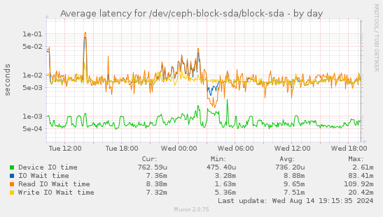 Average latency for /dev/ceph-block-sda/block-sda