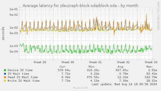 Average latency for /dev/ceph-block-sda/block-sda