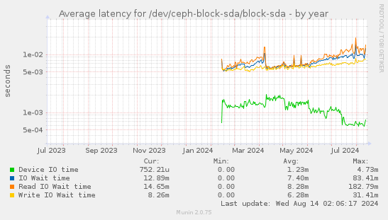 Average latency for /dev/ceph-block-sda/block-sda