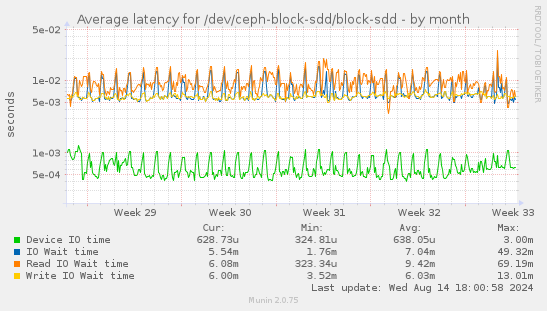 Average latency for /dev/ceph-block-sdd/block-sdd