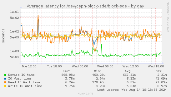 Average latency for /dev/ceph-block-sde/block-sde