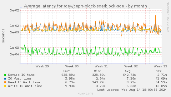 Average latency for /dev/ceph-block-sde/block-sde