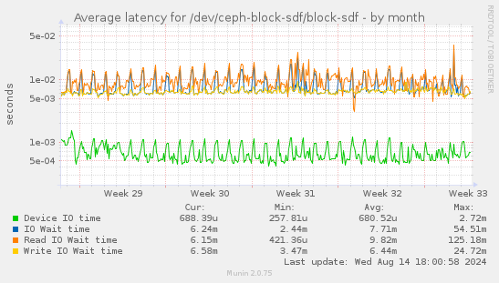 Average latency for /dev/ceph-block-sdf/block-sdf