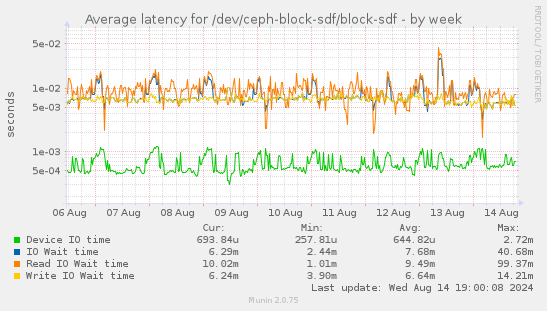 Average latency for /dev/ceph-block-sdf/block-sdf