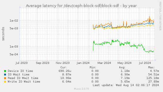 Average latency for /dev/ceph-block-sdf/block-sdf