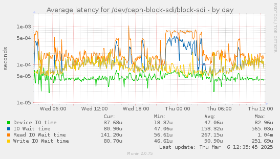 Average latency for /dev/ceph-block-sdi/block-sdi