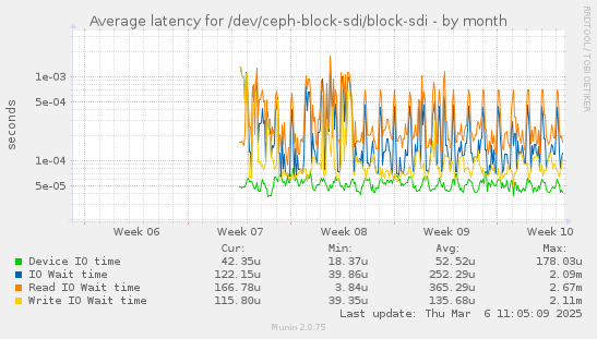 Average latency for /dev/ceph-block-sdi/block-sdi