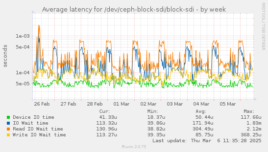 weekly graph