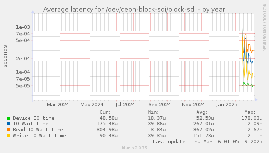 Average latency for /dev/ceph-block-sdi/block-sdi