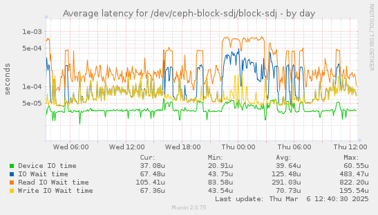 Average latency for /dev/ceph-block-sdj/block-sdj