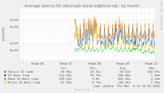 Average latency for /dev/ceph-block-sdj/block-sdj