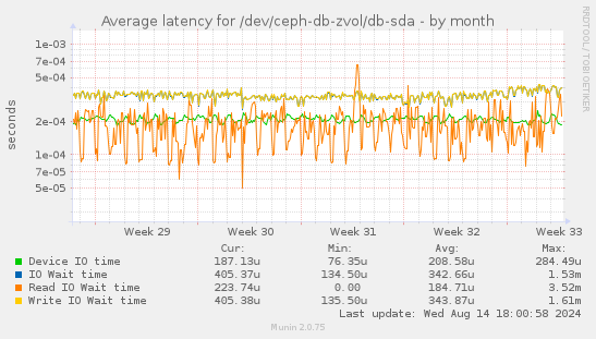 Average latency for /dev/ceph-db-zvol/db-sda