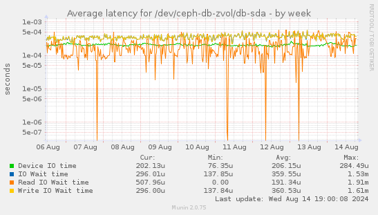 Average latency for /dev/ceph-db-zvol/db-sda