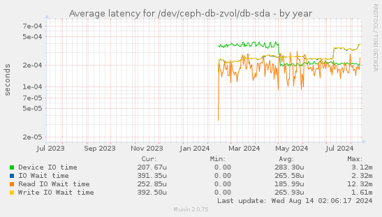 Average latency for /dev/ceph-db-zvol/db-sda