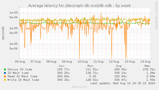 Average latency for /dev/ceph-db-zvol/db-sdb