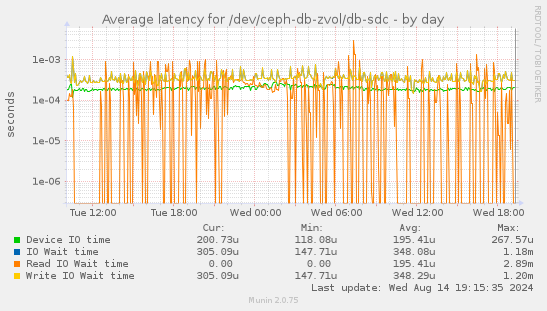 Average latency for /dev/ceph-db-zvol/db-sdc