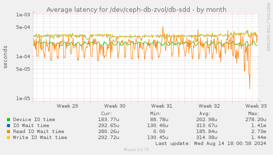 Average latency for /dev/ceph-db-zvol/db-sdd