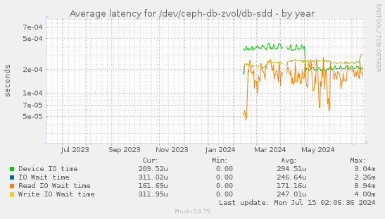 Average latency for /dev/ceph-db-zvol/db-sdd