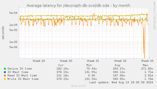 Average latency for /dev/ceph-db-zvol/db-sde