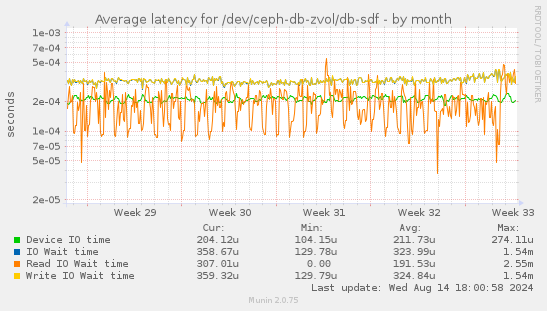 Average latency for /dev/ceph-db-zvol/db-sdf