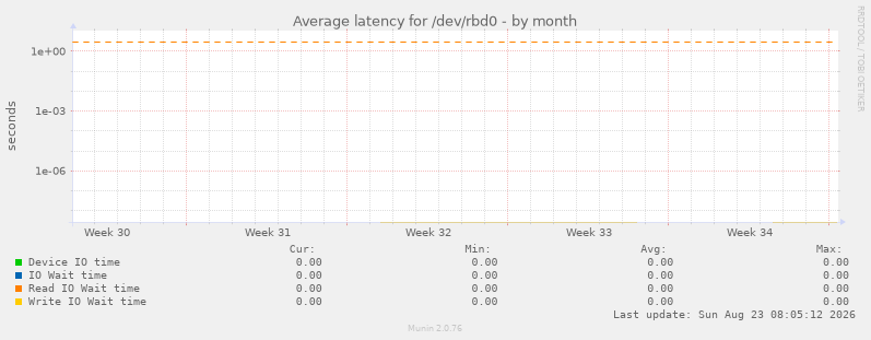 Average latency for /dev/rbd0