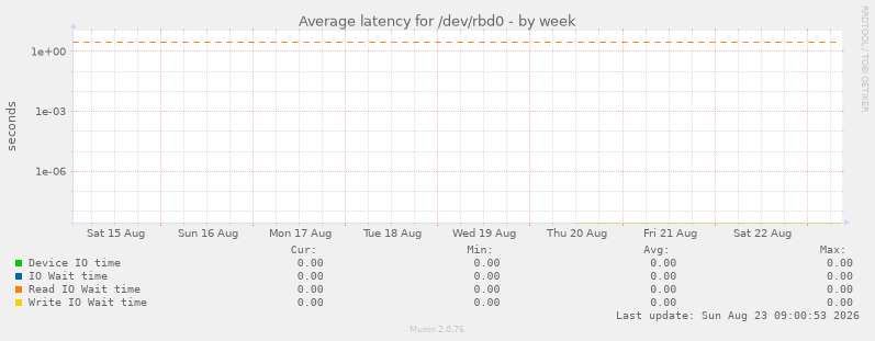 Average latency for /dev/rbd0