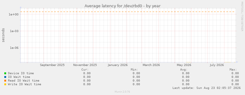 Average latency for /dev/rbd0